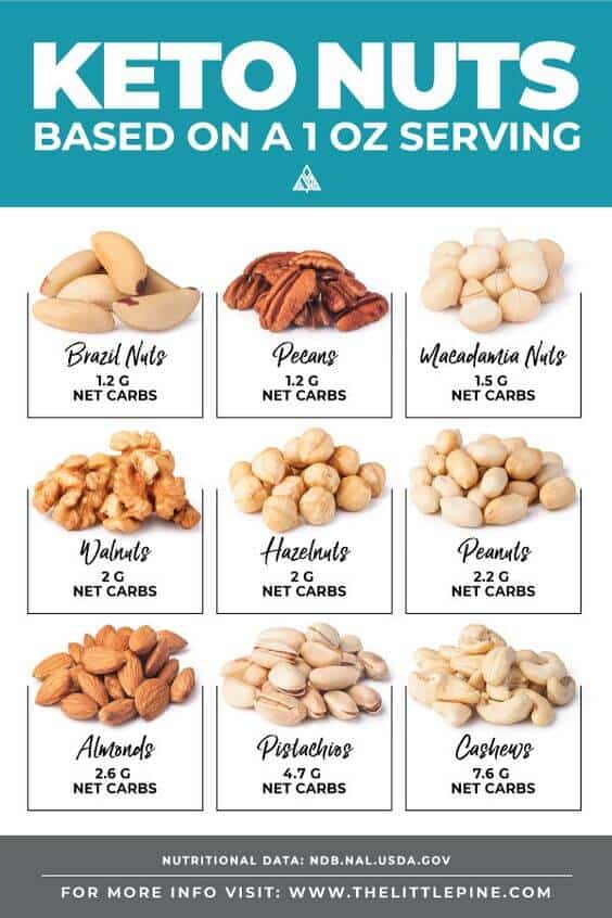 10 Healthy Nuts For Keto Diets | Healthy Nuts For Weight Loss | Vermi Food